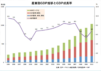 産業別GDP推移とGDP成長率