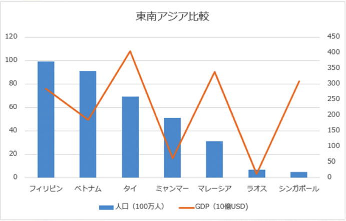 東南アジアのGDP比較